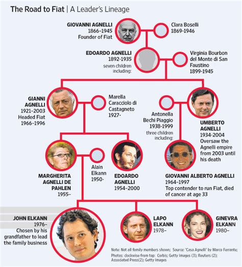 albero genealogico della famiglia agnelli